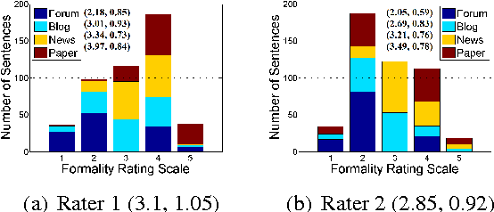 Figure 2 for Inter-rater Agreement on Sentence Formality