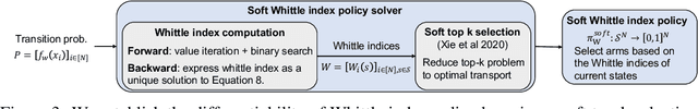 Figure 3 for Decision-Focused Learning in Restless Multi-Armed Bandits with Application to Maternal and Child Care Domain