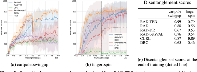 Figure 3 for Temporal Disentanglement of Representations for Improved Generalisation in Reinforcement Learning