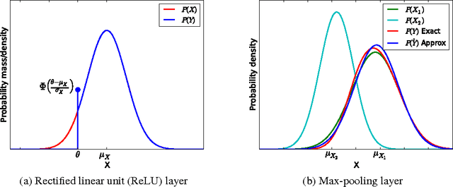Figure 2 for Robust Convolutional Neural Networks under Adversarial Noise
