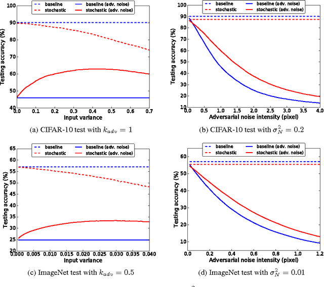 Figure 3 for Robust Convolutional Neural Networks under Adversarial Noise