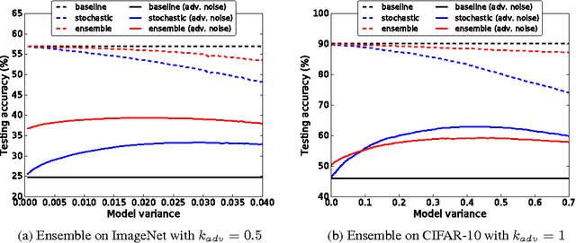 Figure 4 for Robust Convolutional Neural Networks under Adversarial Noise