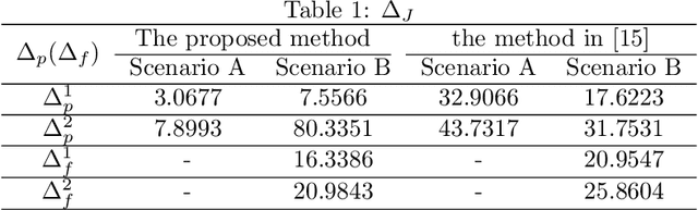 Figure 2 for Composite Adaptive Control for Bilateral Teleoperation Systems without Persistency of Excitation