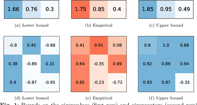 Figure 1 for On confidence intervals for precision matrices and the eigendecomposition of covariance matrices