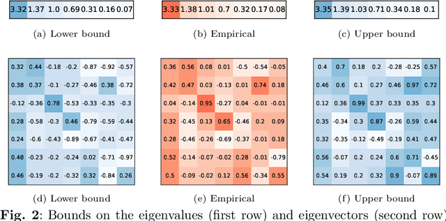 Figure 3 for On confidence intervals for precision matrices and the eigendecomposition of covariance matrices