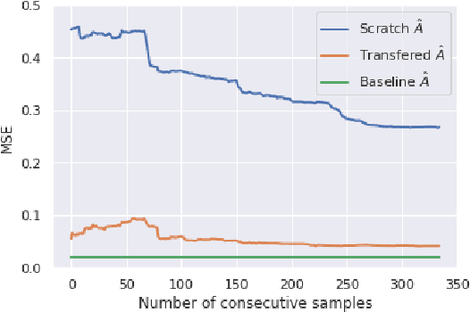 Figure 2 for Transfer Learning for HVAC System Fault Detection