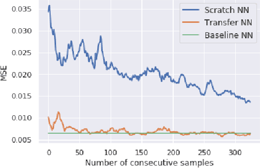 Figure 3 for Transfer Learning for HVAC System Fault Detection