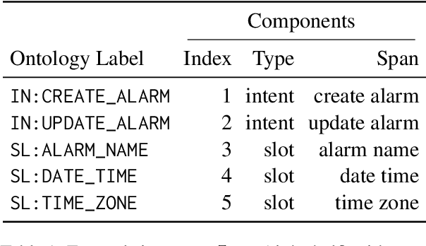 Figure 2 for Low-Resource Task-Oriented Semantic Parsing via Intrinsic Modeling