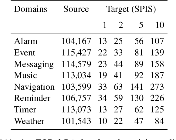 Figure 3 for Low-Resource Task-Oriented Semantic Parsing via Intrinsic Modeling
