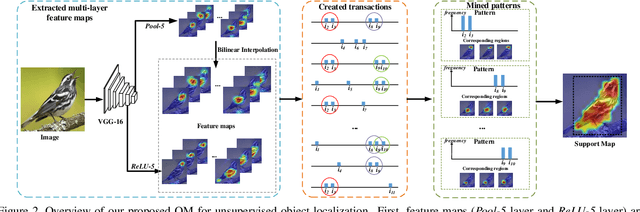 Figure 3 for Mining Objects: Fully Unsupervised Object Discovery and Localization From a Single Image