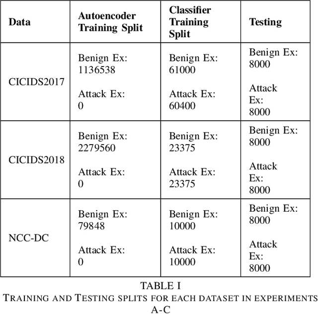 Figure 3 for Anomaly Detection via Federated Learning