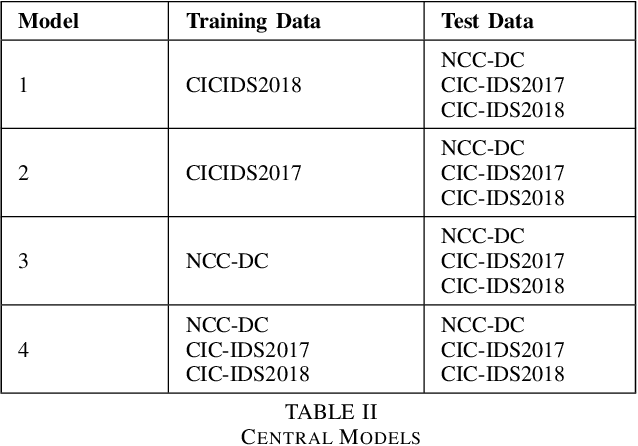 Figure 4 for Anomaly Detection via Federated Learning
