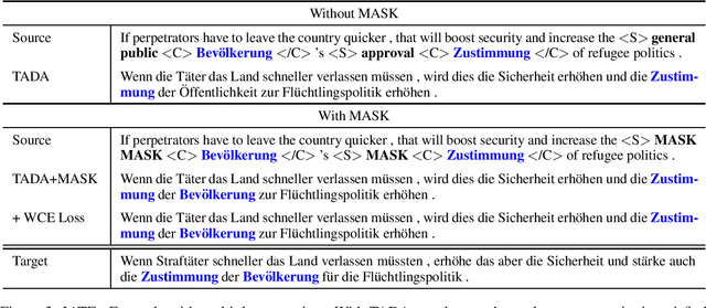 Figure 4 for Encouraging Neural Machine Translation to Satisfy Terminology Constraints