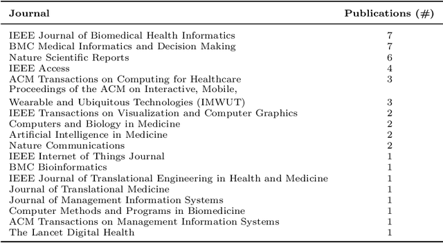 Figure 4 for Explainable AI for clinical and remote health applications: a survey on tabular and time series data