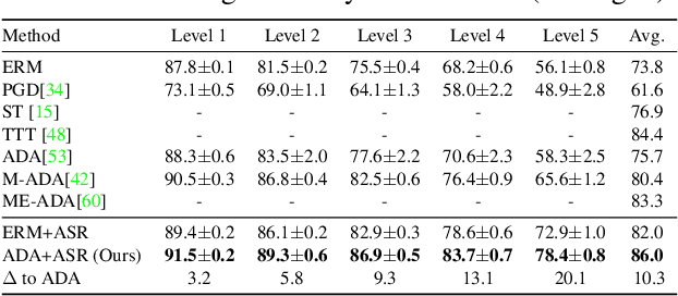 Figure 4 for Adversarially Adaptive Normalization for Single Domain Generalization