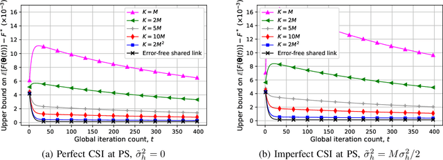 Figure 3 for Blind Federated Edge Learning