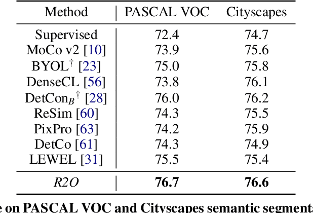 Figure 4 for Refine and Represent: Region-to-Object Representation Learning
