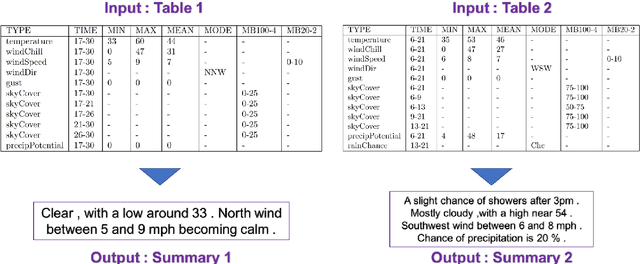 Figure 1 for A Mixed Hierarchical Attention based Encoder-Decoder Approach for Standard Table Summarization