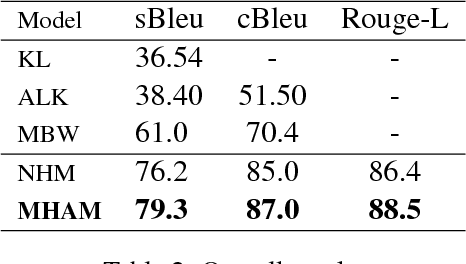 Figure 4 for A Mixed Hierarchical Attention based Encoder-Decoder Approach for Standard Table Summarization
