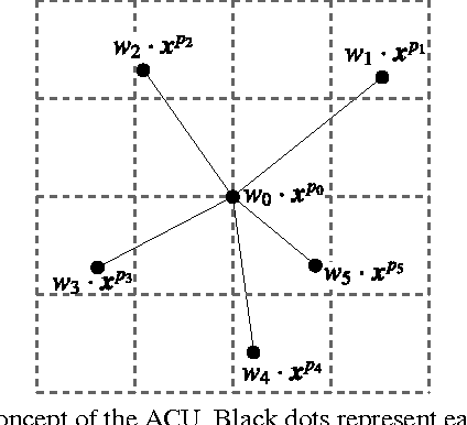 Figure 1 for Active Convolution: Learning the Shape of Convolution for Image Classification