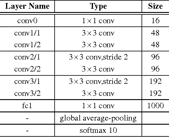 Figure 2 for Active Convolution: Learning the Shape of Convolution for Image Classification