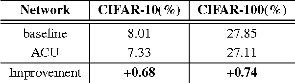 Figure 4 for Active Convolution: Learning the Shape of Convolution for Image Classification