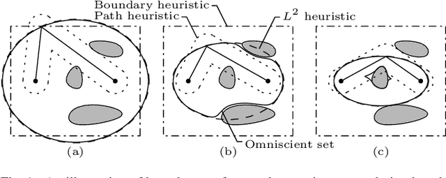 Figure 1 for Informed Sampling for Asymptotically Optimal Path Planning (Consolidated Version)