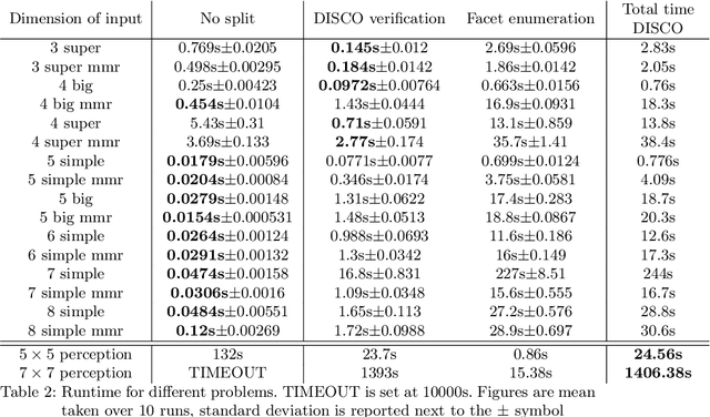 Figure 3 for DISCO Verification: Division of Input Space into COnvex polytopes for neural network verification