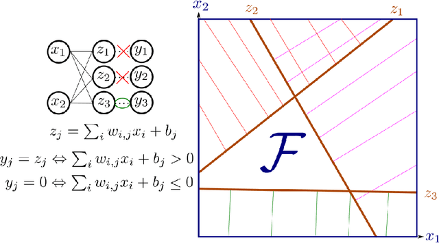 Figure 1 for DISCO Verification: Division of Input Space into COnvex polytopes for neural network verification