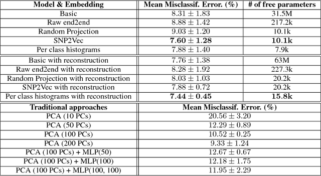 Figure 2 for Diet Networks: Thin Parameters for Fat Genomics