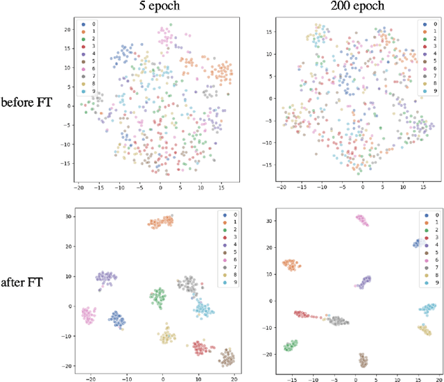 Figure 4 for Inadequately Pre-trained Models are Better Feature Extractors