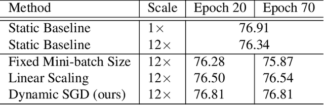 Figure 2 for Dynamic Mini-batch SGD for Elastic Distributed Training: Learning in the Limbo of Resources