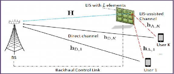 Figure 1 for Deep Channel Learning For Large Intelligent Surfaces Aided mm-Wave Massive MIMO Systems