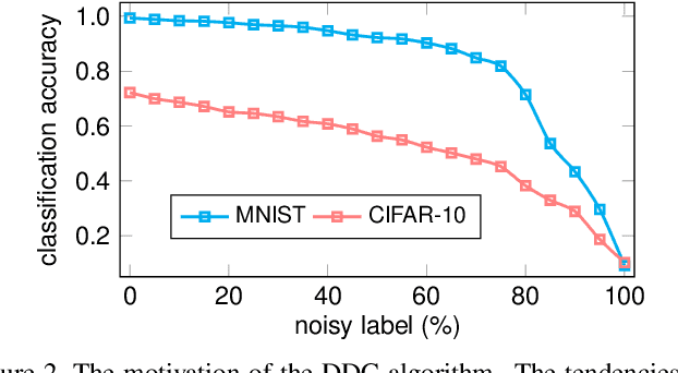 Figure 3 for Deep Discriminative Clustering Analysis