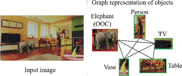 Figure 1 for Detecting out-of-context objects using contextual cues