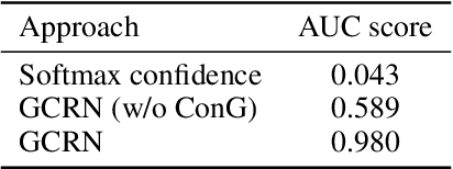 Figure 2 for Detecting out-of-context objects using contextual cues
