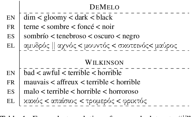 Figure 1 for Scalar Adjective Identification and Multilingual Ranking