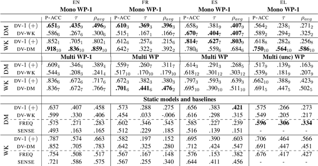 Figure 4 for Scalar Adjective Identification and Multilingual Ranking