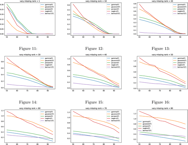 Figure 3 for Robust Matrix Completion with Mixed Data Types
