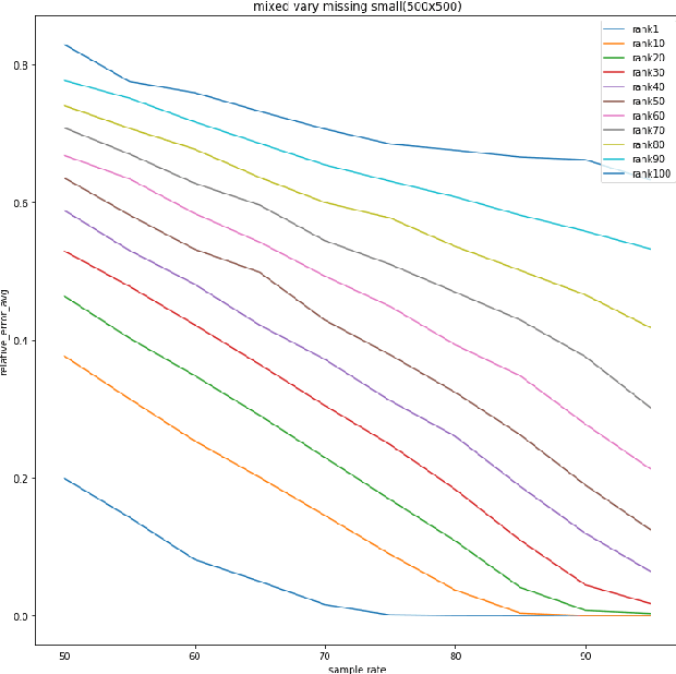 Figure 4 for Robust Matrix Completion with Mixed Data Types