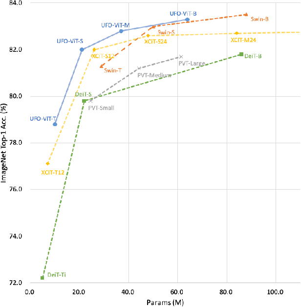Figure 1 for X-ViT: High Performance Linear Vision Transformer without Softmax