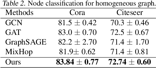 Figure 3 for Hop-Hop Relation-aware Graph Neural Networks