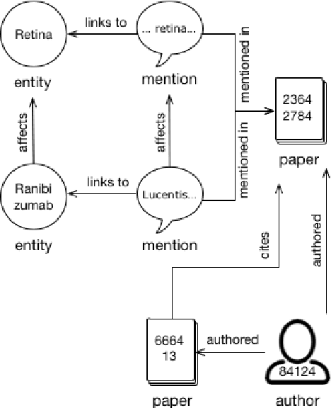 Figure 1 for Construction of the Literature Graph in Semantic Scholar