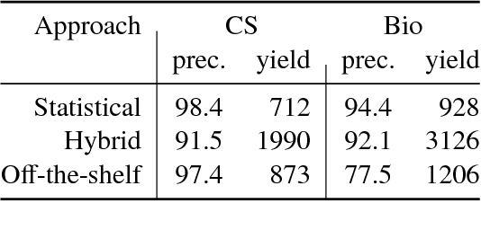 Figure 3 for Construction of the Literature Graph in Semantic Scholar
