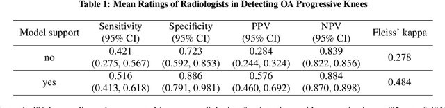 Figure 2 for Predicting Osteoarthritis Progression in Radiographs via Unsupervised Representation Learning