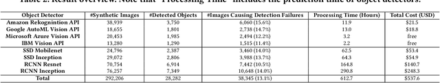Figure 4 for Metamorphic Testing for Object Detection Systems