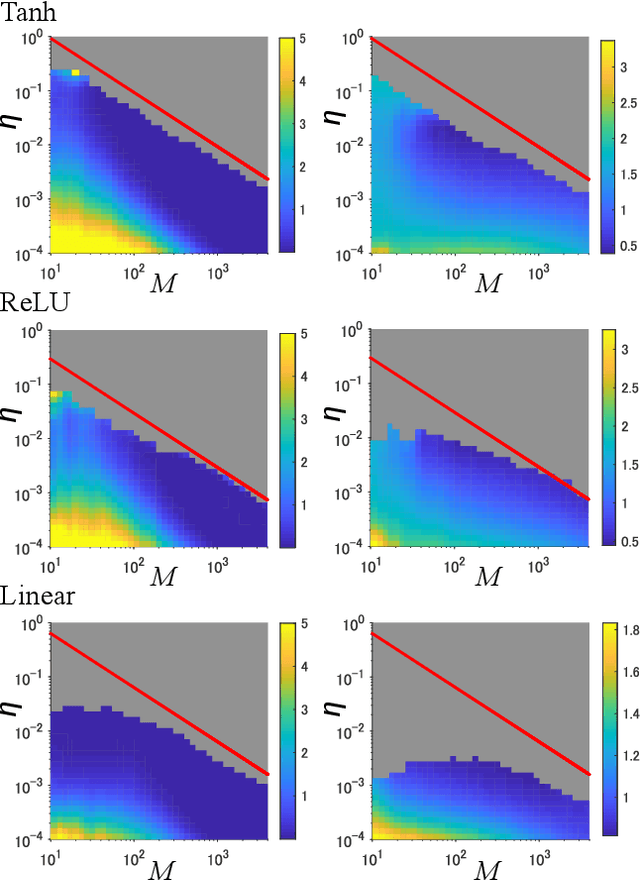 Figure 2 for Universal Statistics of Fisher Information in Deep Neural Networks: Mean Field Approach
