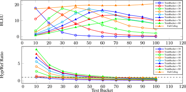 Figure 2 for Sequence Length is a Domain: Length-based Overfitting in Transformer Models