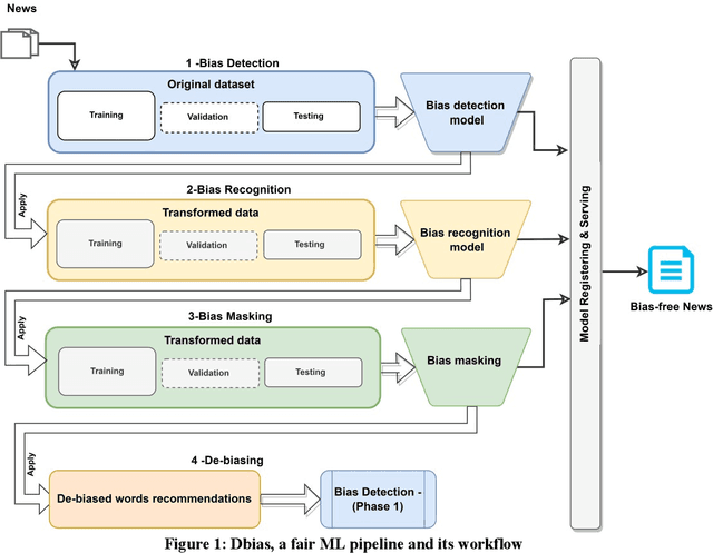 Figure 1 for An Approach to Ensure Fairness in News Articles