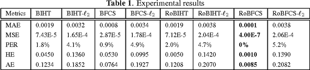 Figure 1 for Robust Binary Fused Compressive Sensing using Adaptive Outlier Pursuit